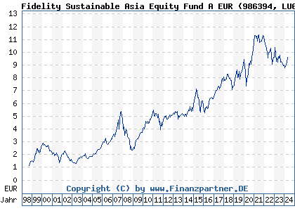 Chart: Fidelity Sustainable Asia Equity Fund A EUR) | LU0069452877